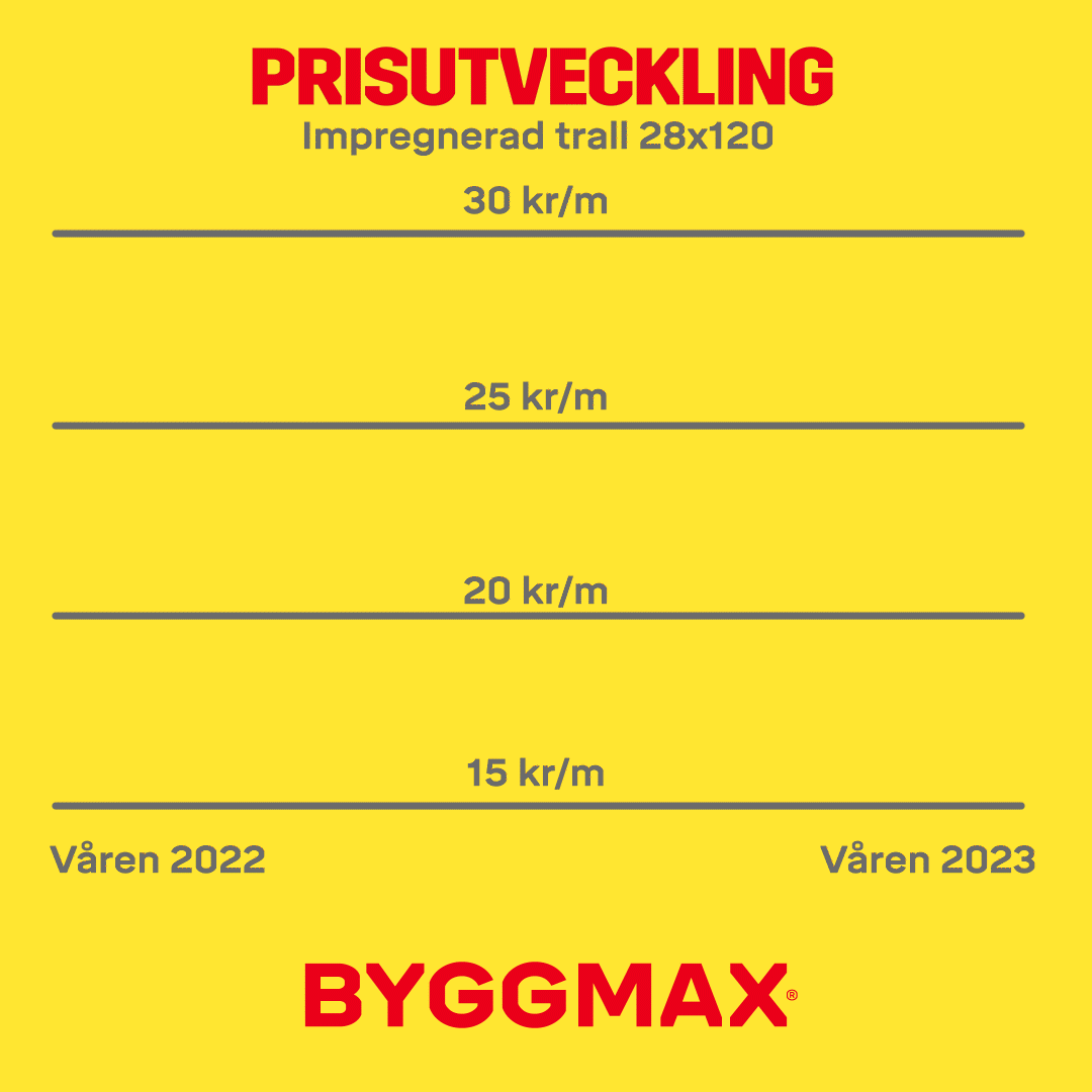 Prisutveckling | Byggmax